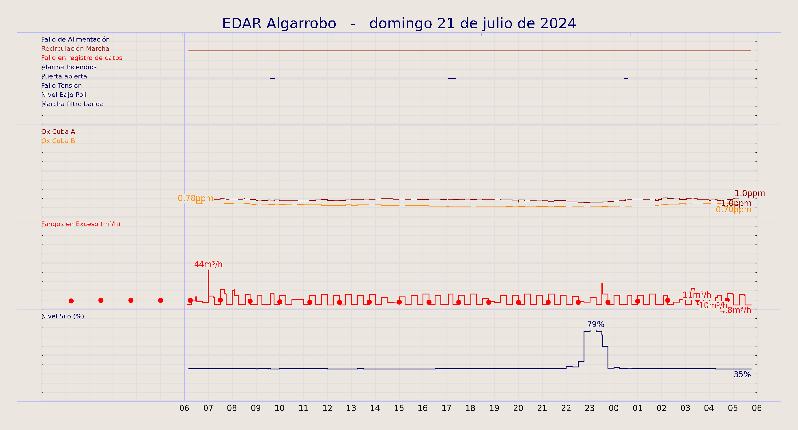 ../../imagenes/vid/2024/EDAR Algarrobo/2024-07-21 EDAR Algarrobo.png
